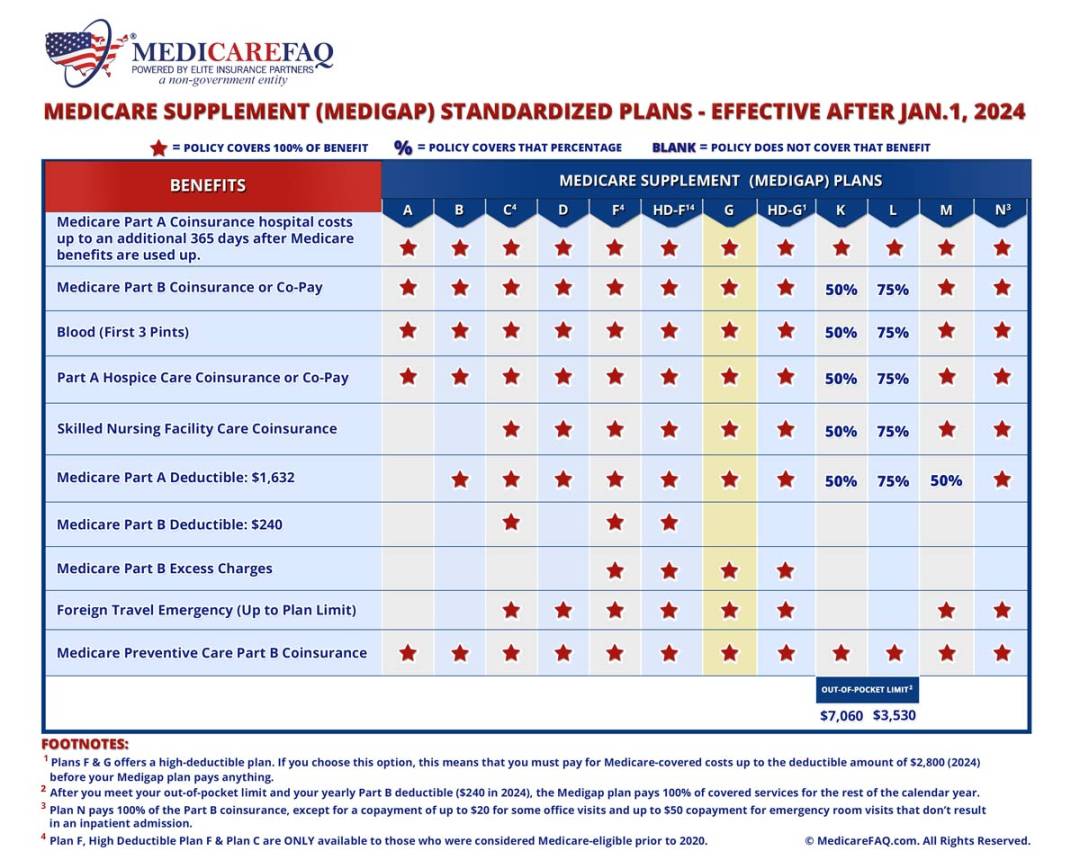 Medicare Supplement Plan G