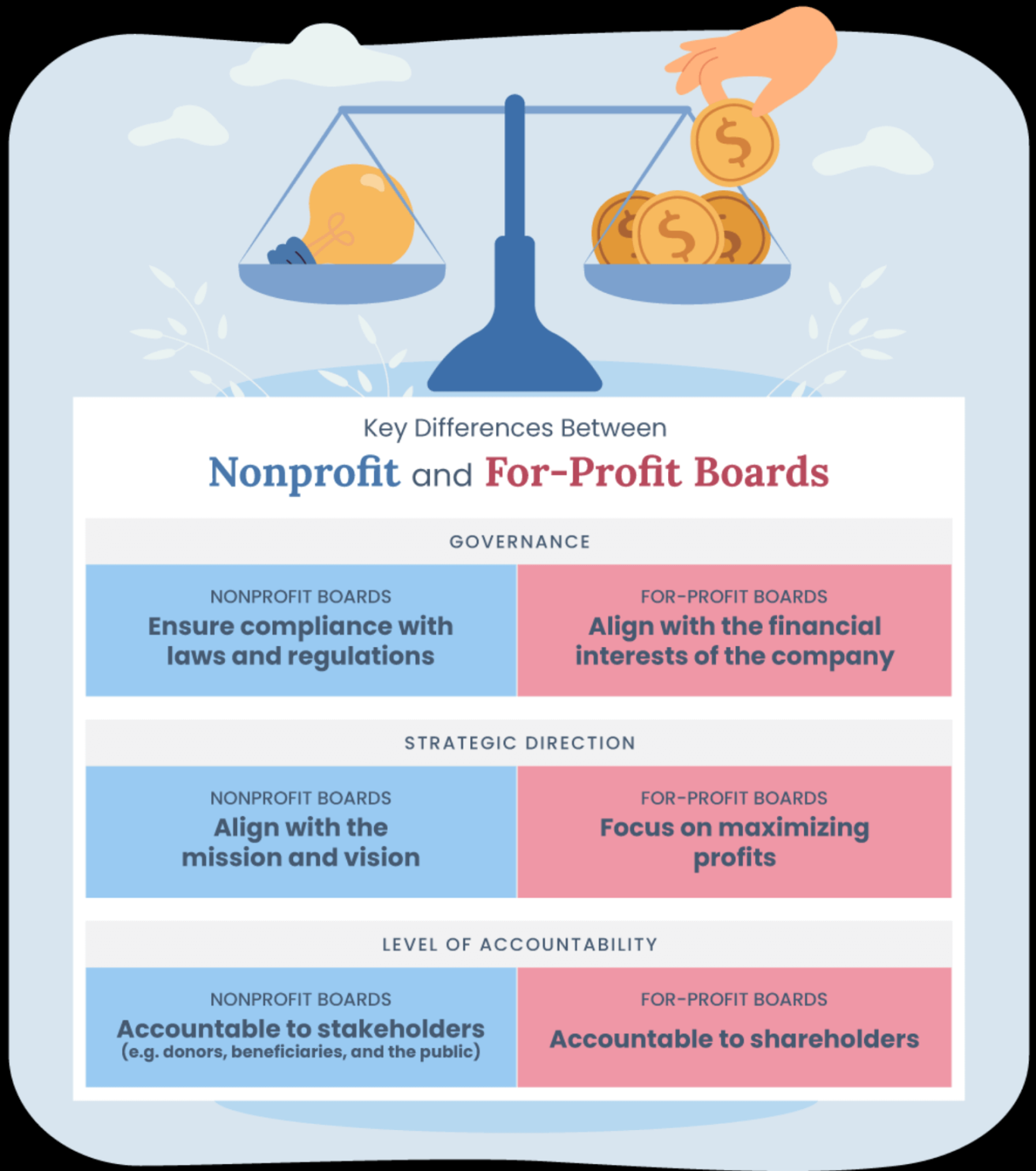 Role and Responsibilities of Board of Directors  Convene